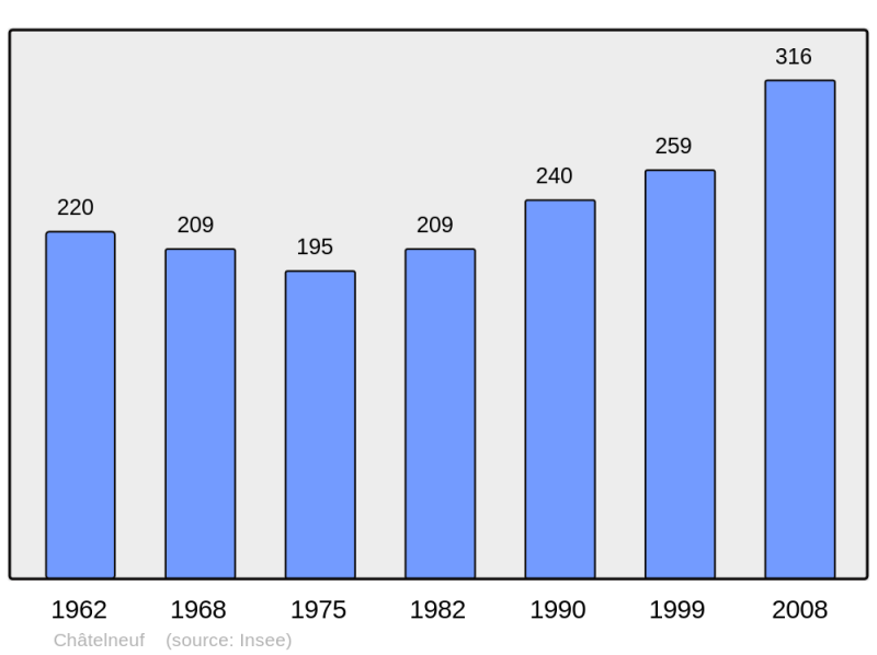 Soubor:Population - Municipality code 42054.png