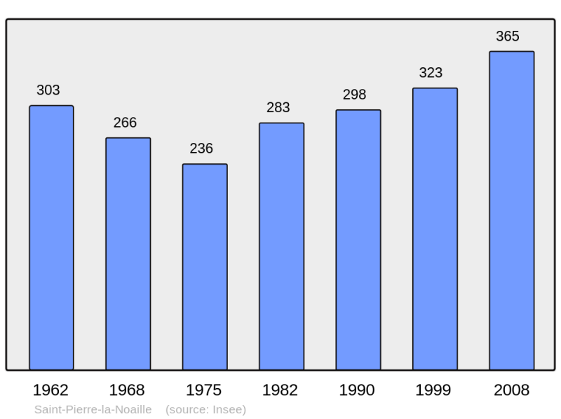 Soubor:Population - Municipality code 42273.png