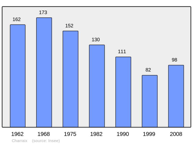 Soubor:Population - Municipality code 43060.png