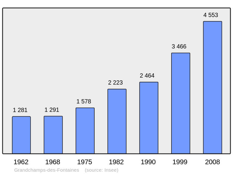 Soubor:Population - Municipality code 44066.png