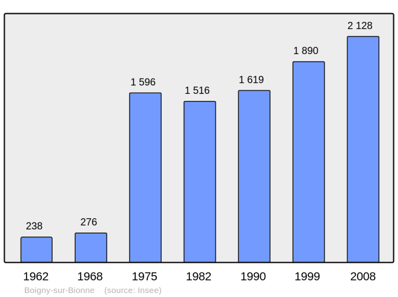 Soubor:Population - Municipality code 45034.png