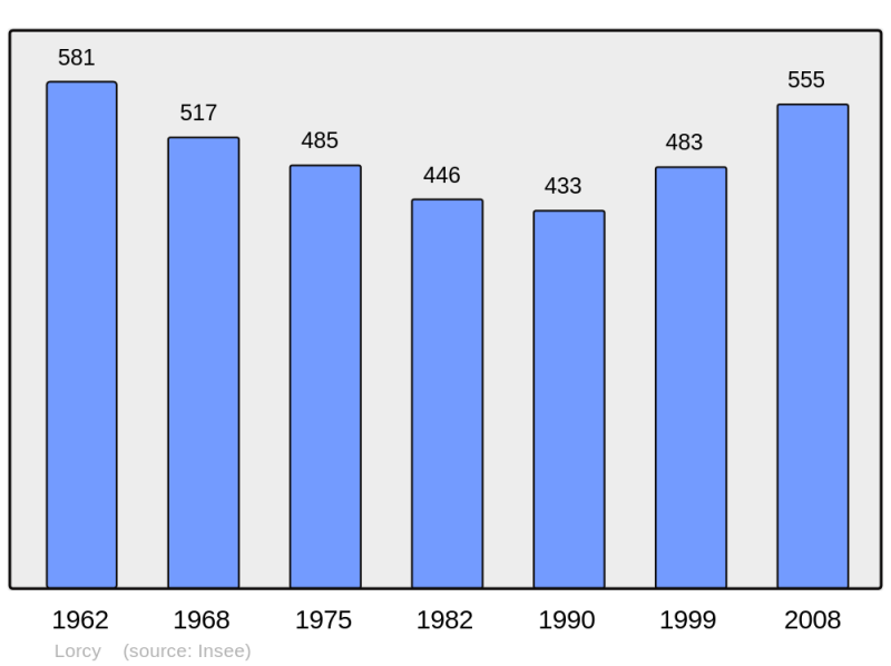 Soubor:Population - Municipality code 45186.png