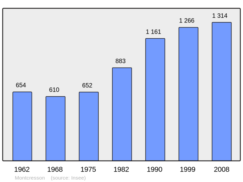 Soubor:Population - Municipality code 45212.png