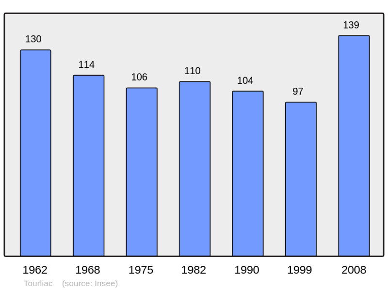 Soubor:Population - Municipality code 47311.png