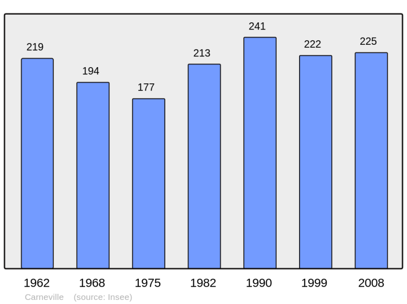 Soubor:Population - Municipality code 50101.png