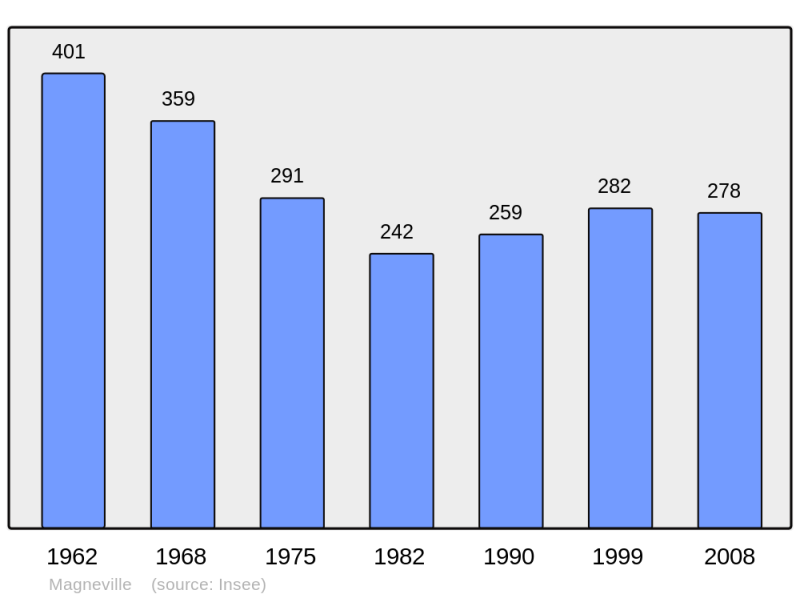 Soubor:Population - Municipality code 50285.png