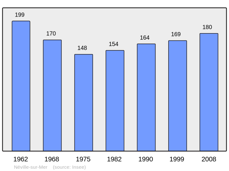 Soubor:Population - Municipality code 50375.png