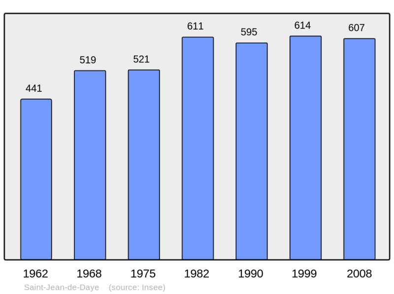 Soubor:Population - Municipality code 50488.png