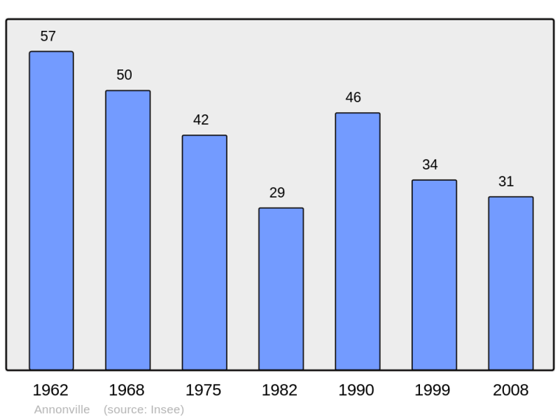 Soubor:Population - Municipality code 52012.png