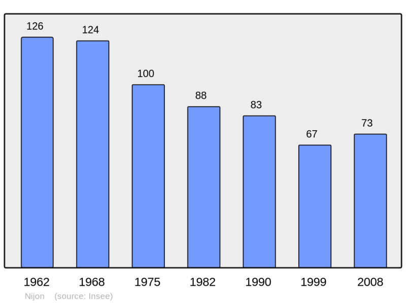 Soubor:Population - Municipality code 52351.png