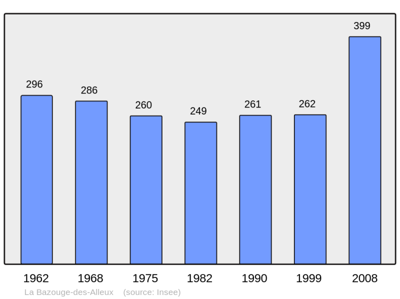 Soubor:Population - Municipality code 53023.png