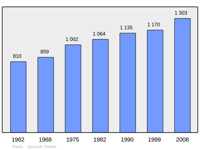 Soubor:Population - Municipality code 54188.png