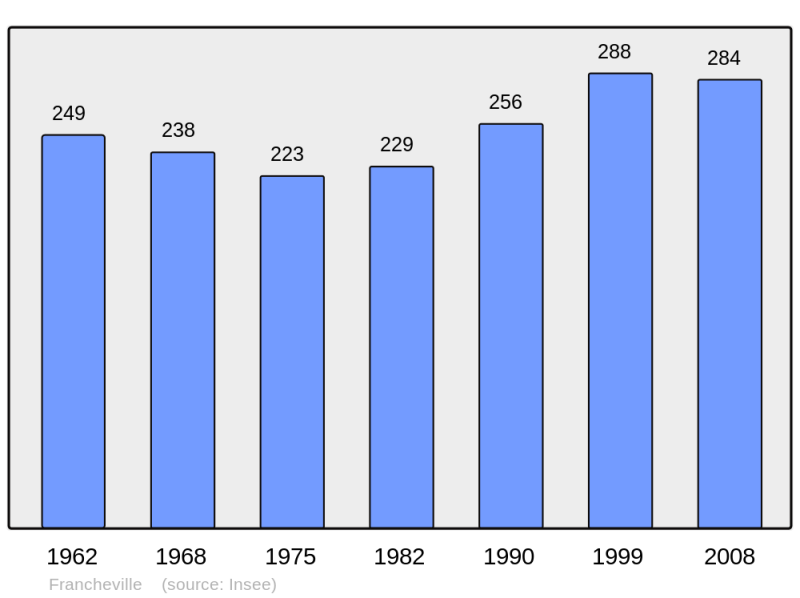 Soubor:Population - Municipality code 54208.png