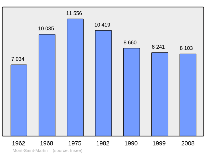 Soubor:Population - Municipality code 54382.png
