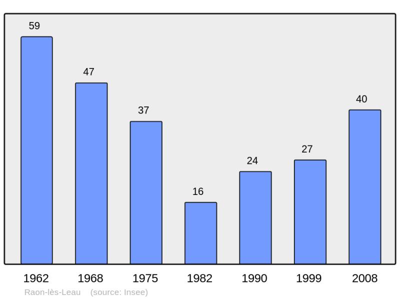 Soubor:Population - Municipality code 54443.png