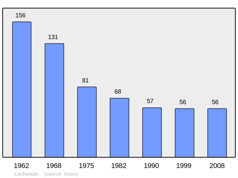 Soubor:Population - Municipality code 55266.png