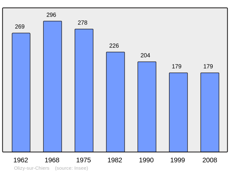 Soubor:Population - Municipality code 55391.png