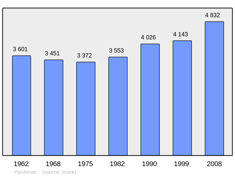 Soubor:Population - Municipality code 56169.png