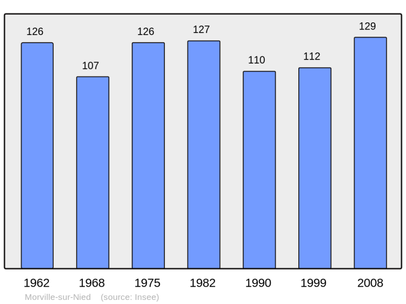 Soubor:Population - Municipality code 57486.png