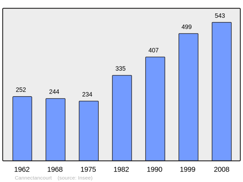 Soubor:Population - Municipality code 60126.png