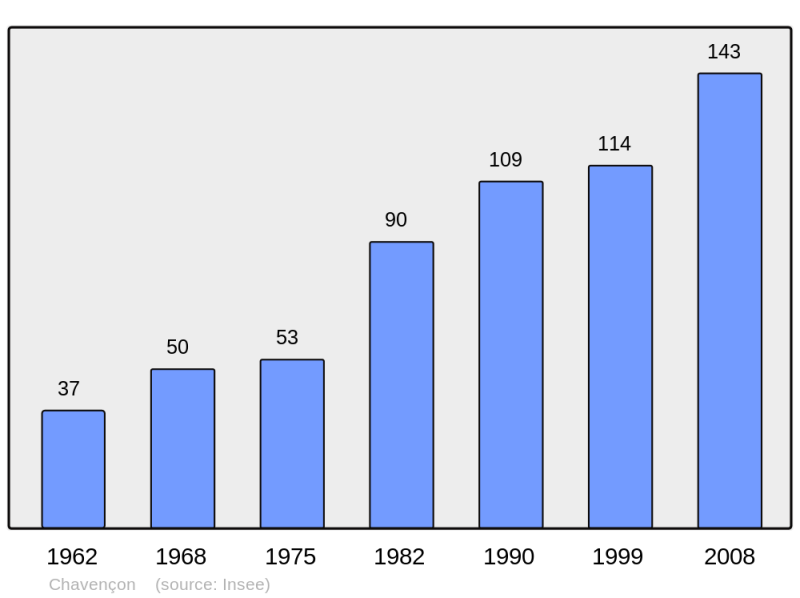 Soubor:Population - Municipality code 60144.png