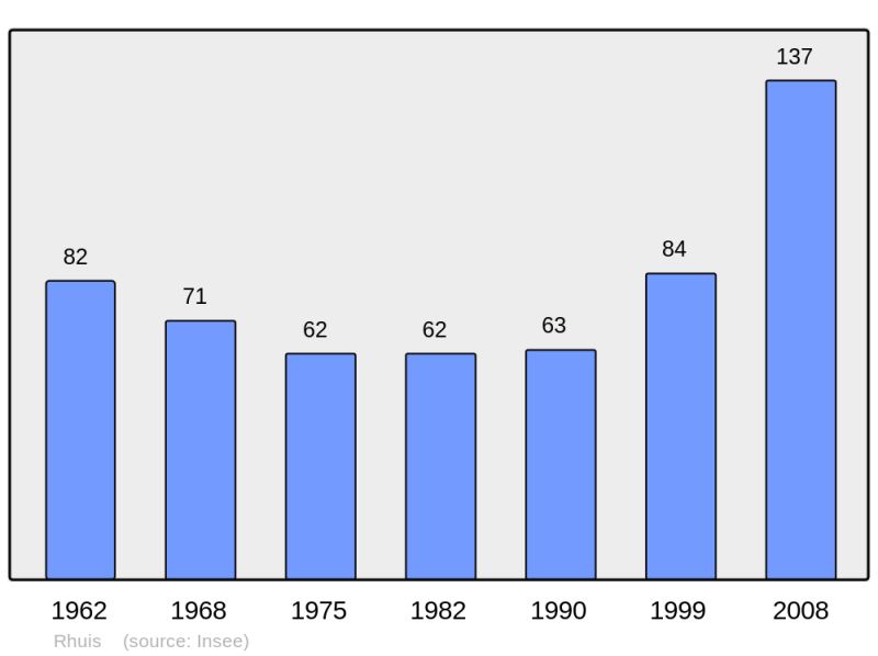 Soubor:Population - Municipality code 60536.png