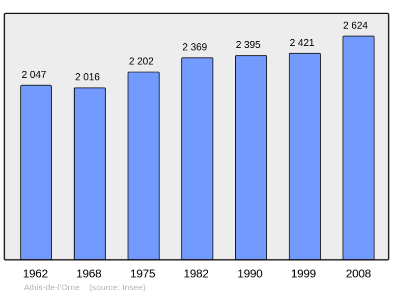 Soubor:Population - Municipality code 61007.png