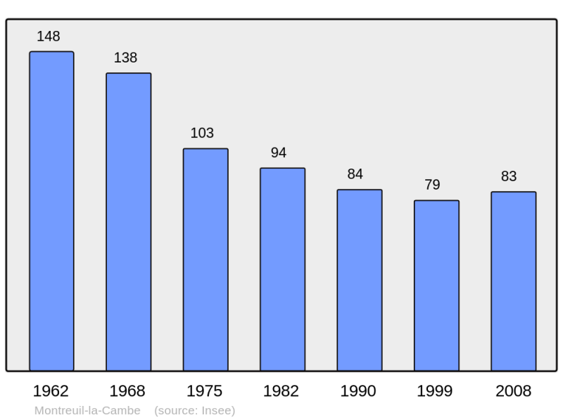Soubor:Population - Municipality code 61291.png