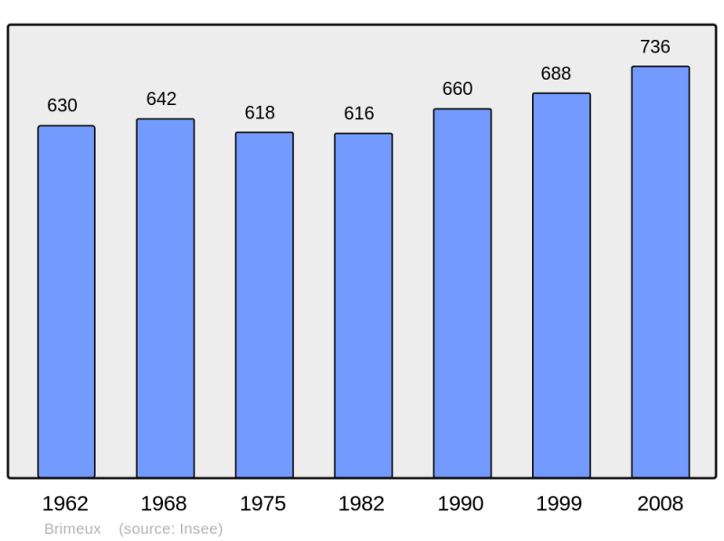 Soubor:Population - Municipality code 62177.png