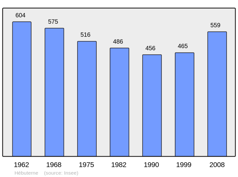 Soubor:Population - Municipality code 62422.png