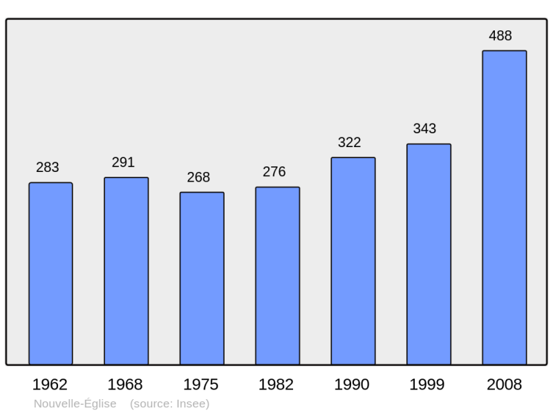 Soubor:Population - Municipality code 62623.png