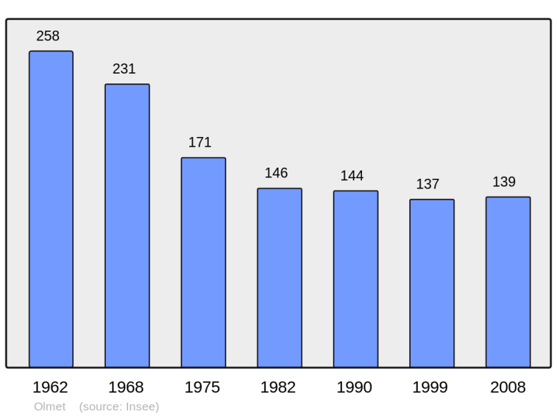 Soubor:Population - Municipality code 63260.png