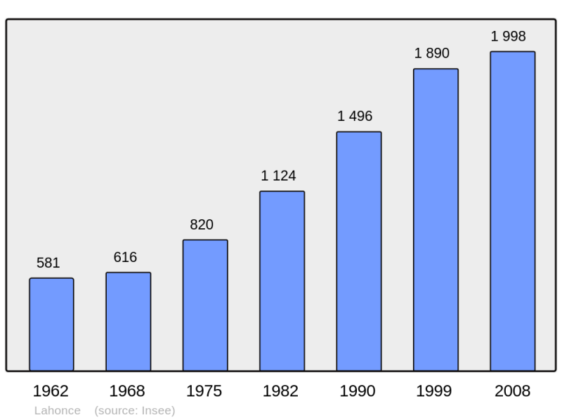 Soubor:Population - Municipality code 64304.png