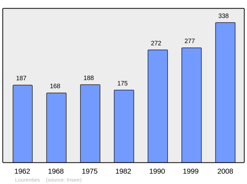 Soubor:Population - Municipality code 64352.png