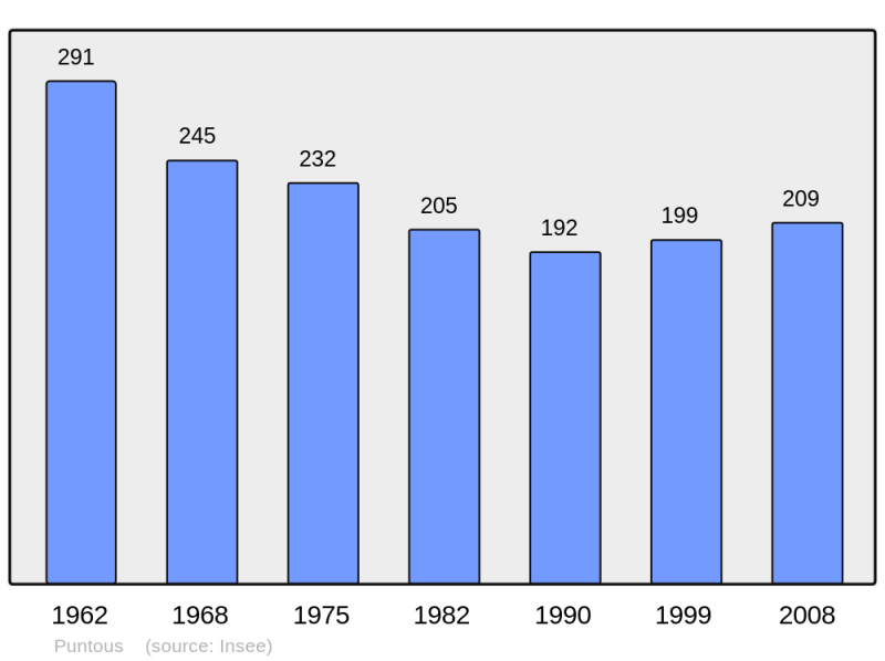 Soubor:Population - Municipality code 65373.png