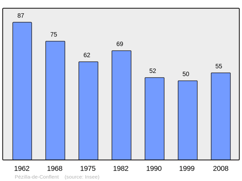 Soubor:Population - Municipality code 66139.png