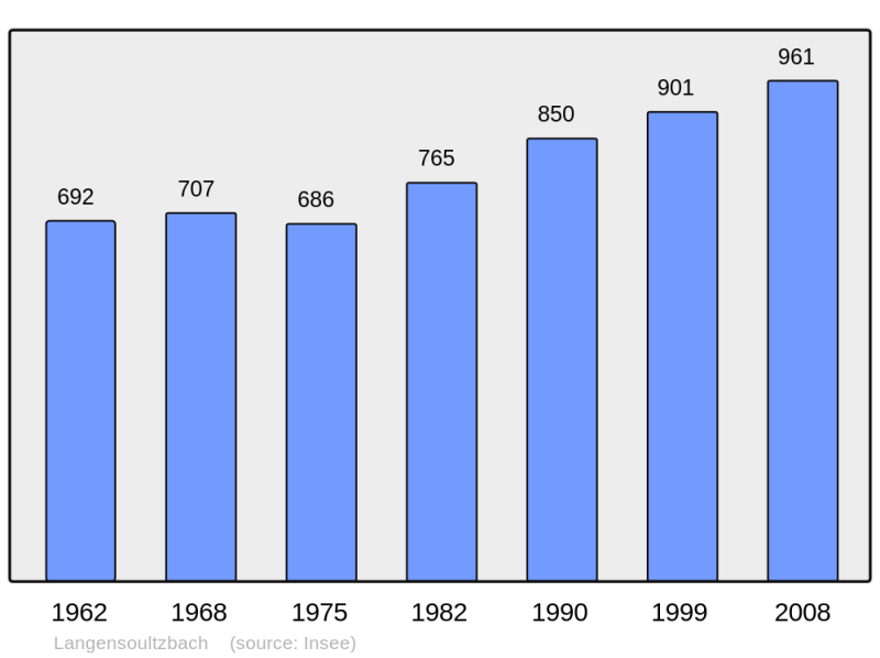 Soubor:Population - Municipality code 67259.png