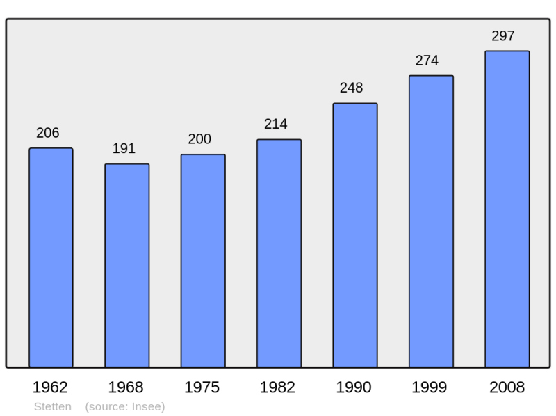 Soubor:Population - Municipality code 68327.png