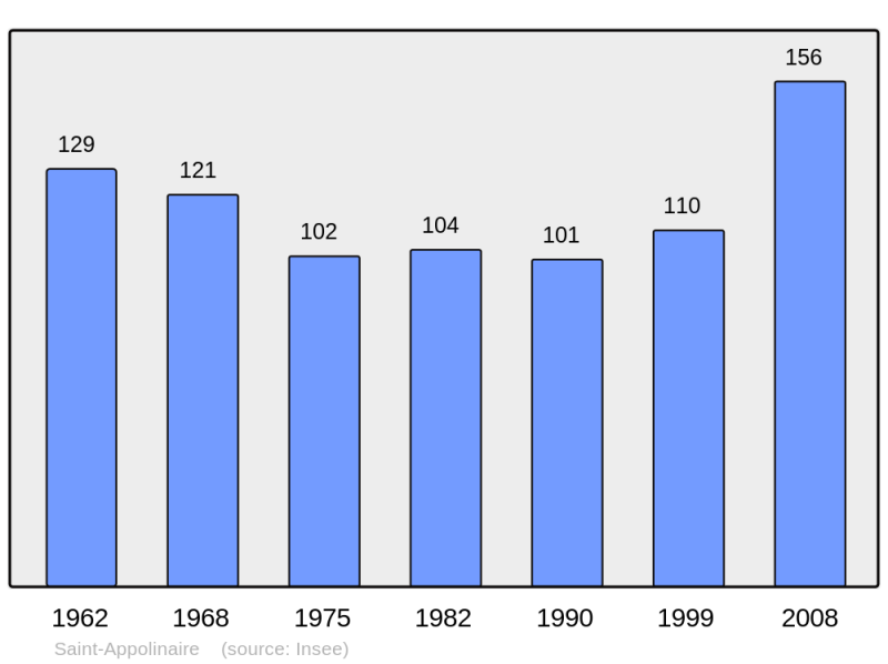 Soubor:Population - Municipality code 69181.png