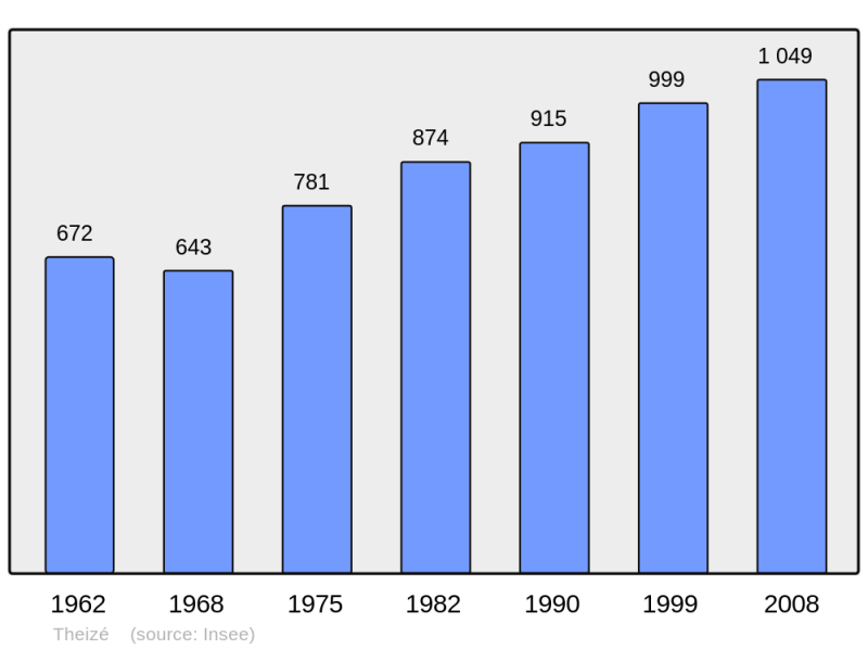 Soubor:Population - Municipality code 69246.png