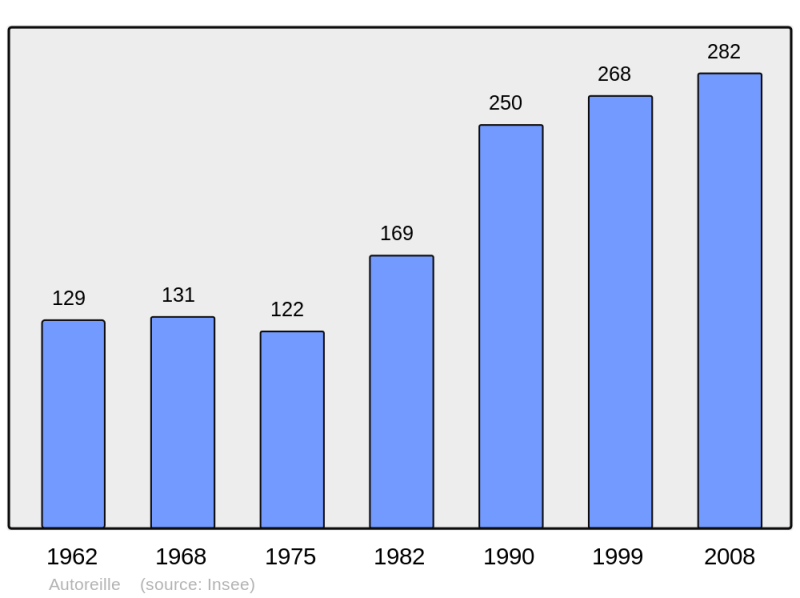 Soubor:Population - Municipality code 70039.png