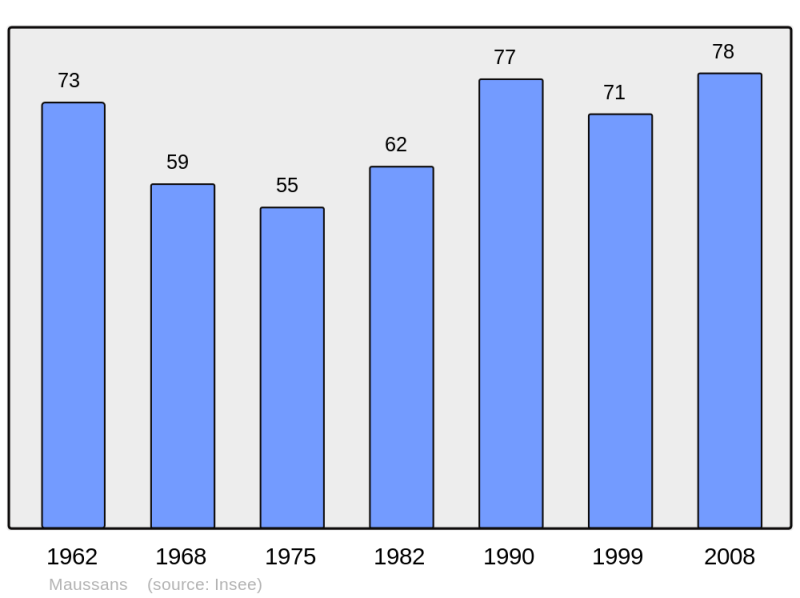 Soubor:Population - Municipality code 70335.png
