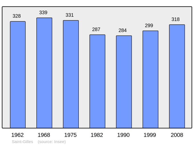 Soubor:Population - Municipality code 71425.png
