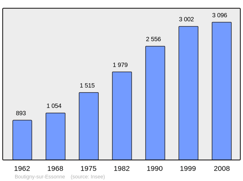 Soubor:Population - Municipality code 91099.png