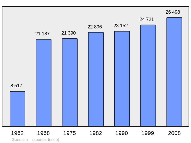 Soubor:Population - Municipality code 95277.png
