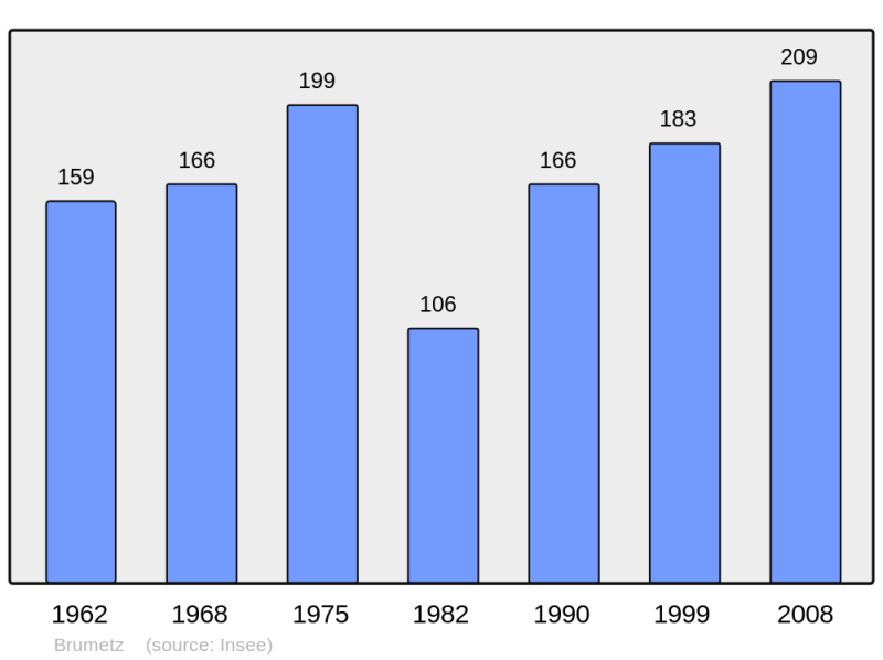 Soubor:Population - Municipality code 02125.png
