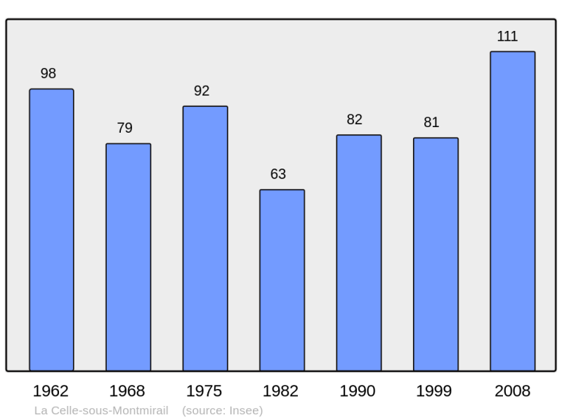 Soubor:Population - Municipality code 02147.png
