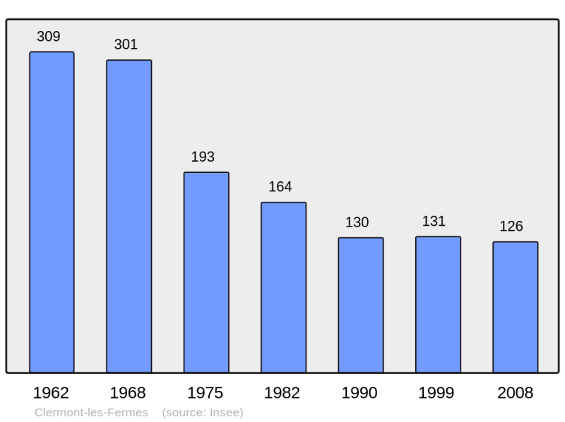 Soubor:Population - Municipality code 02200.png