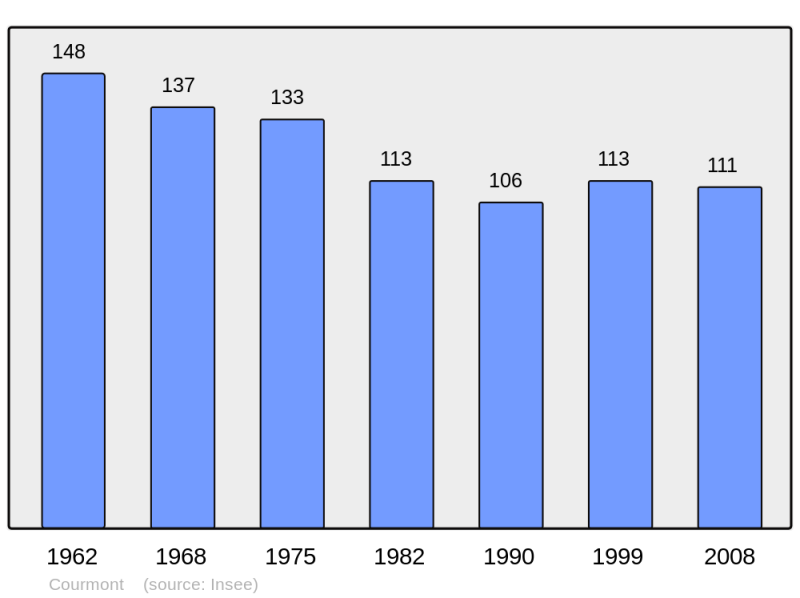 Soubor:Population - Municipality code 02227.png