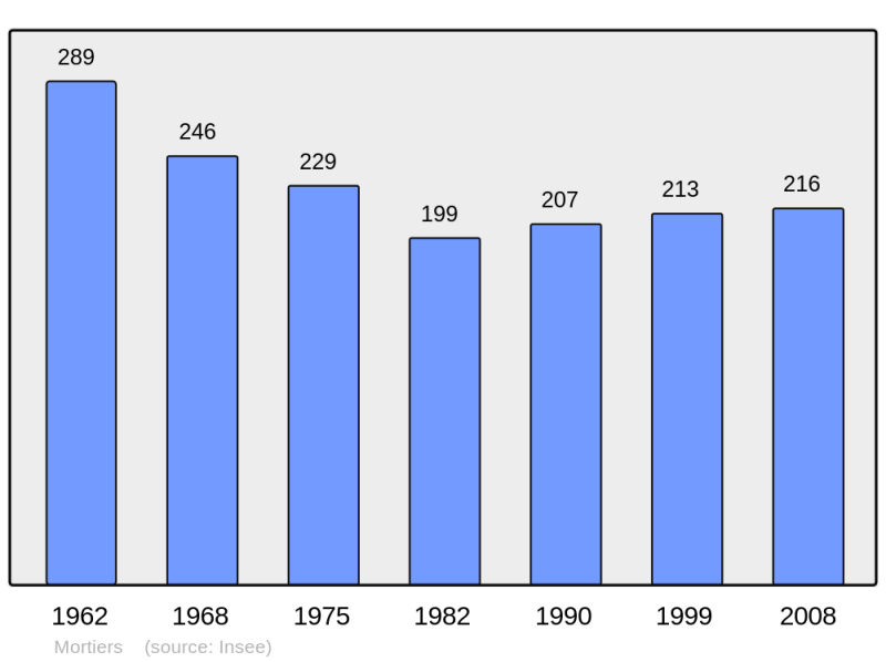 Soubor:Population - Municipality code 02529.png